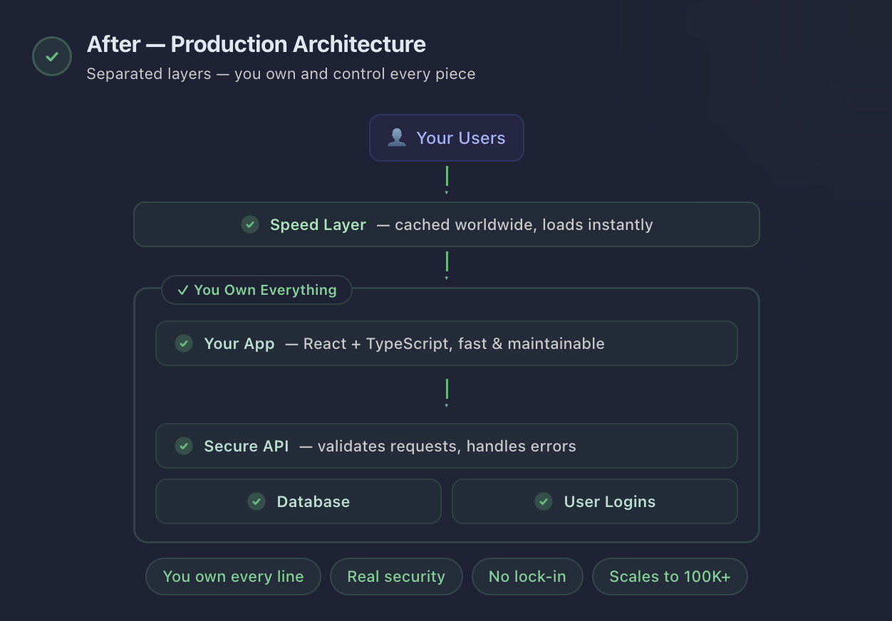After: production-grade architecture you fully own